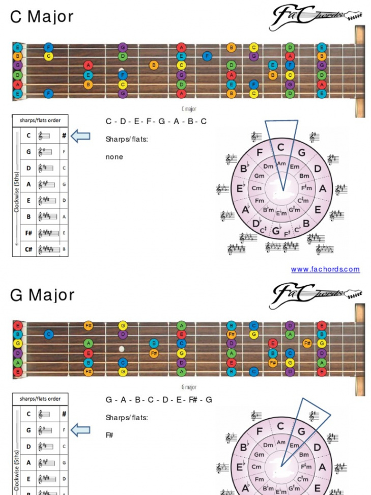 Circle of Fifths Guitar Notes Map PDF  PDF