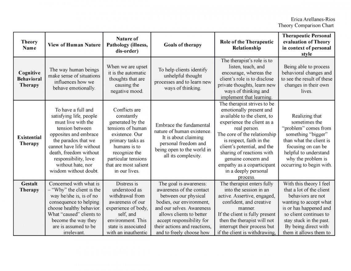 PSY : Theory Comparison Chart - Erica Arellanes-Rios Theory