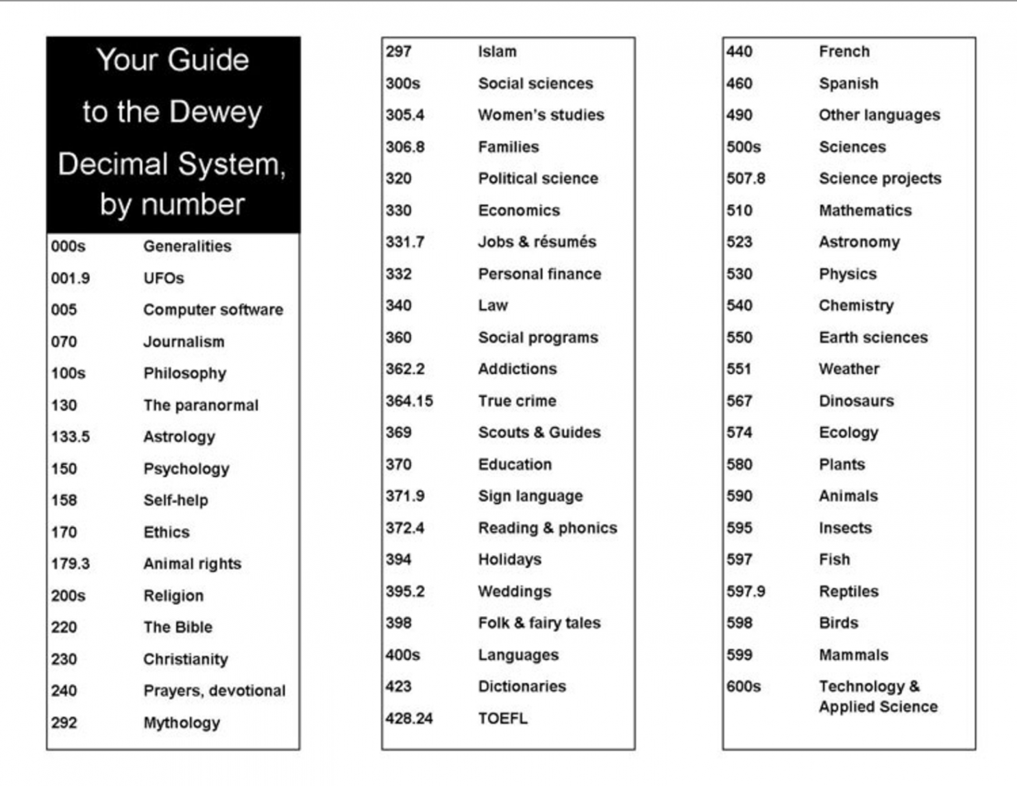 dewey decimal chart - Google Search  Dewey decimal system