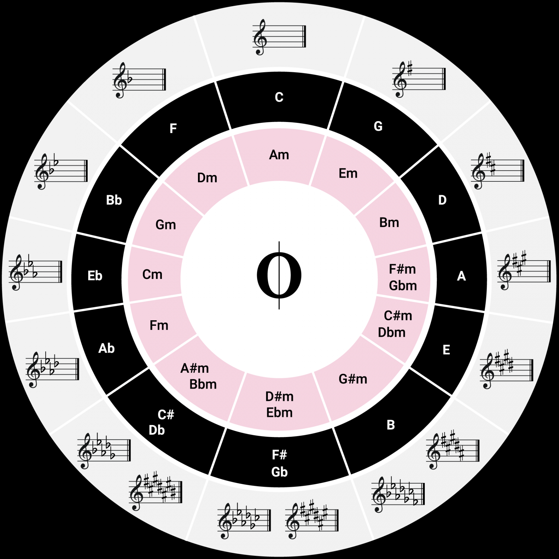 The Magic of the Circle of Fifths - OKTAV