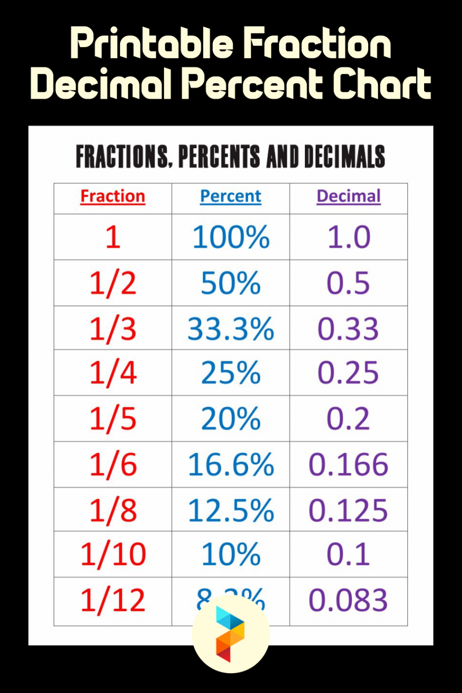 Best Printable Fraction Decimal Percent Chart PDF for Free at