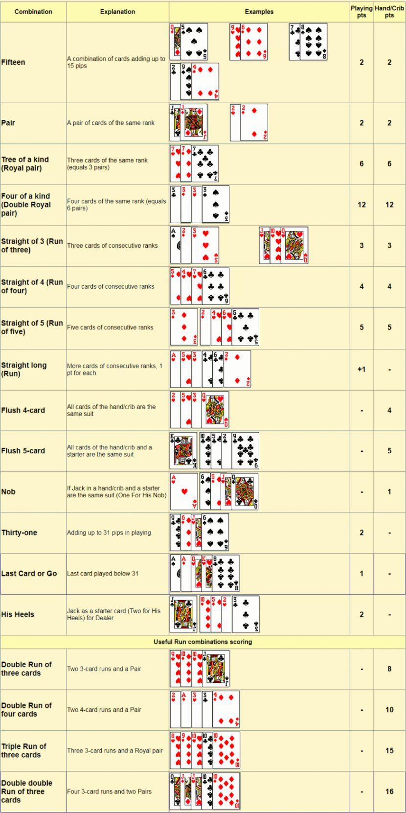 Cribbage scoring chart