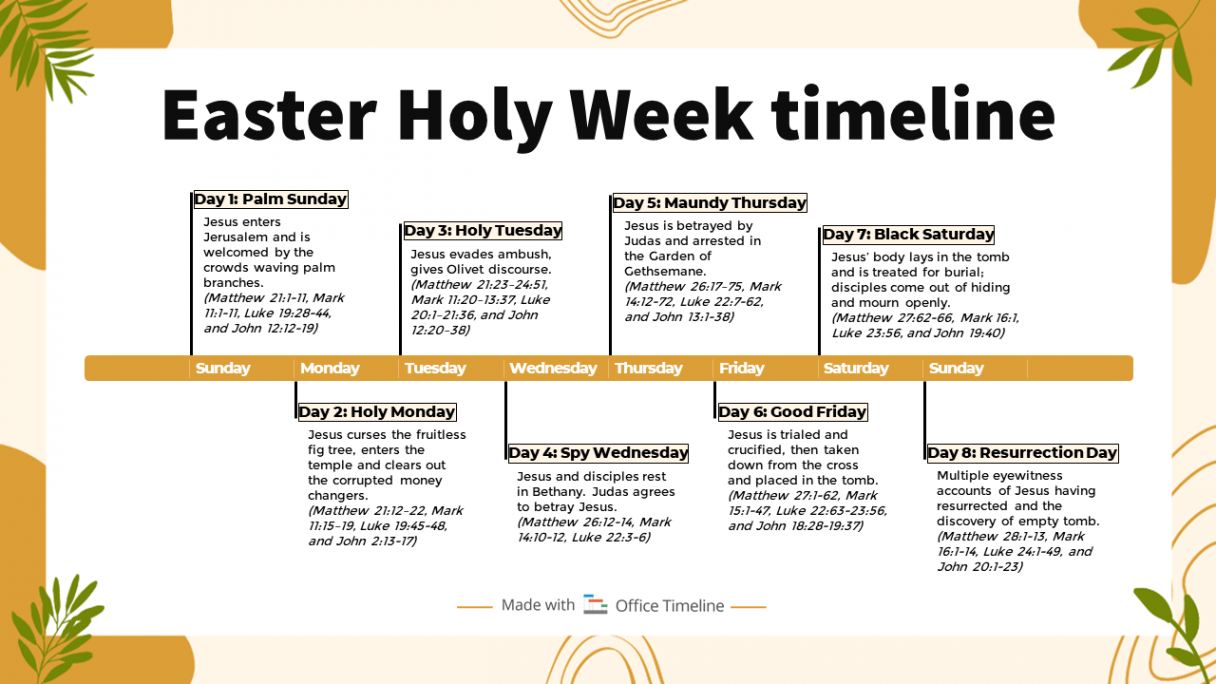 Easter Holy Week timeline: the  days of Easter