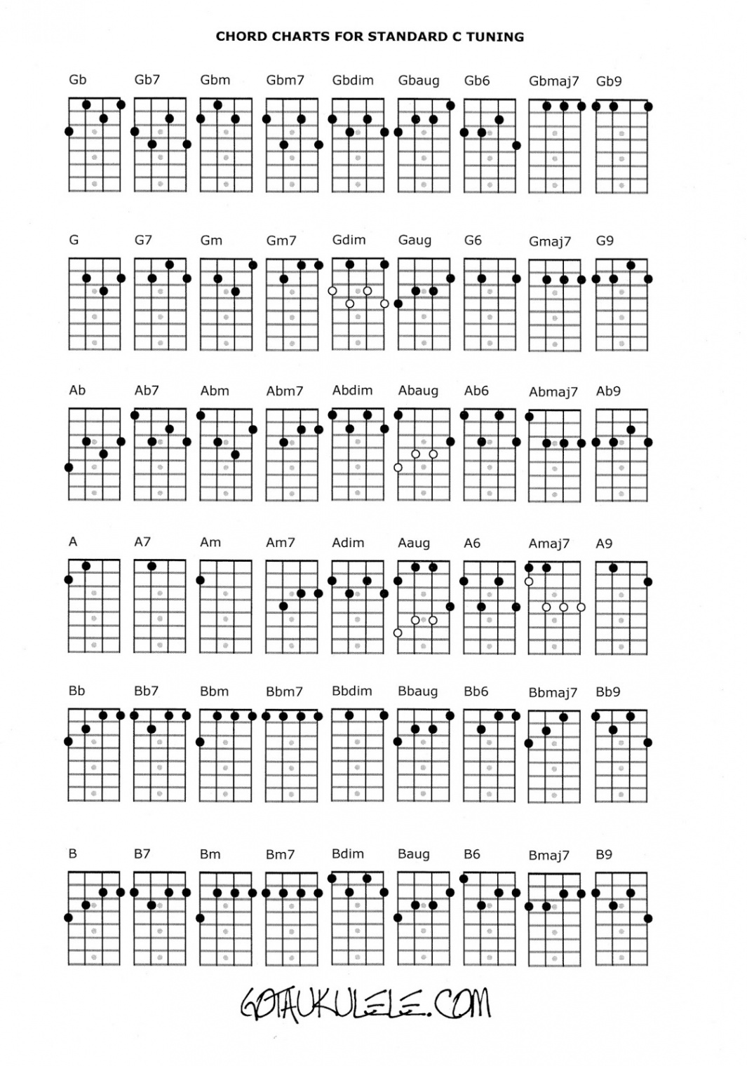 GOT A UKULELE - Ukulele reviews and beginners tips: UKULELE CHORD