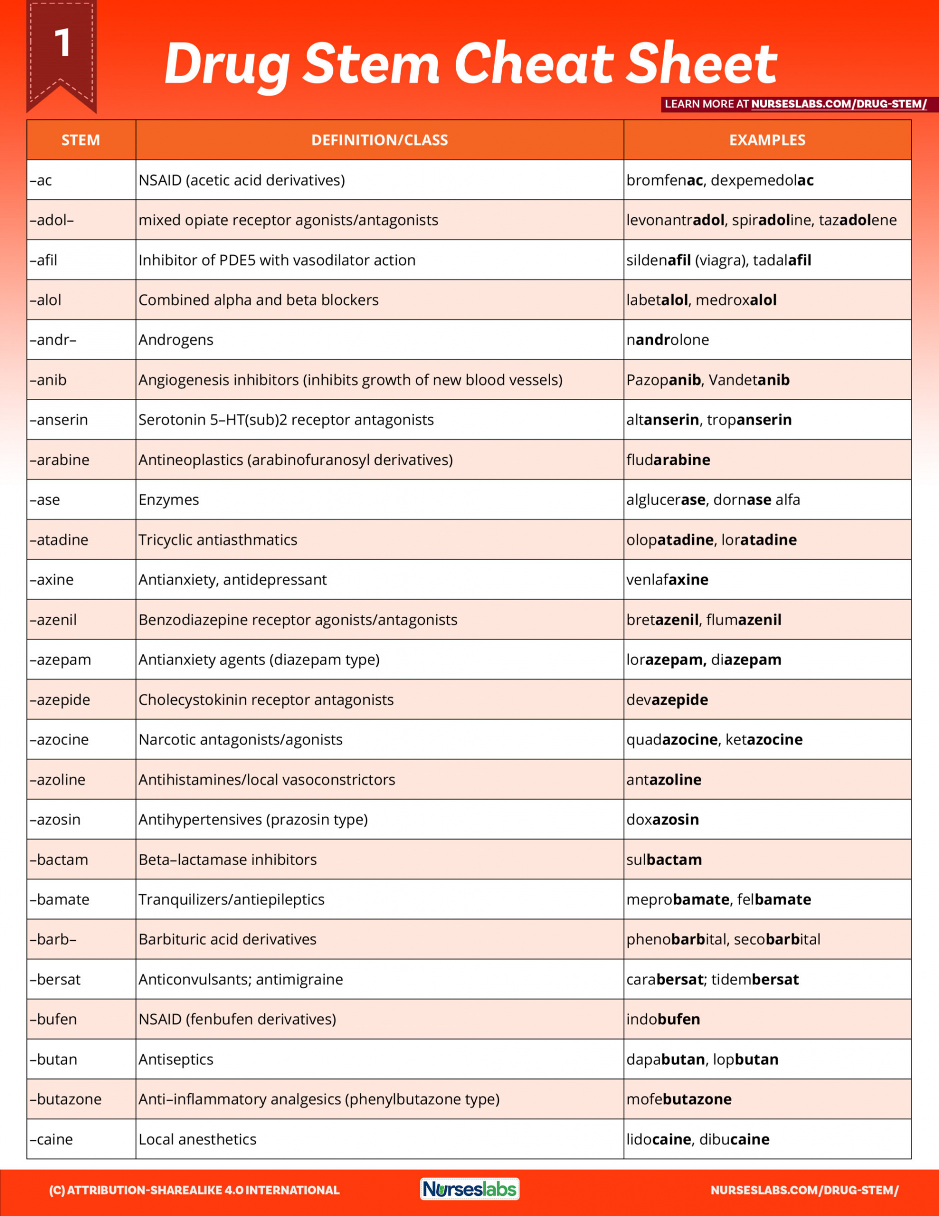 Pharmacology Cheat Sheet: Generic Drug Stems - Nurseslabs