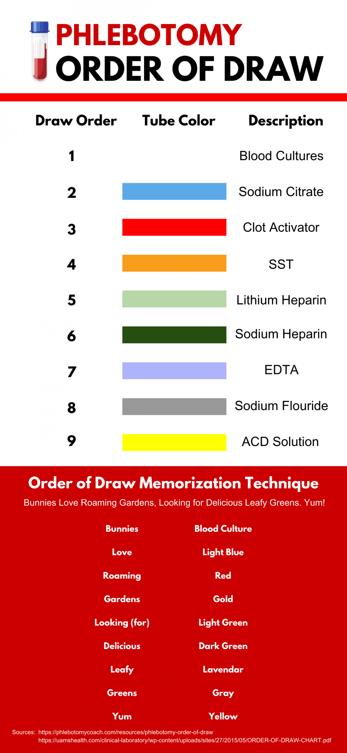 Phlebotomy Order of Draw And Study Aid  Phlebotomy Coach