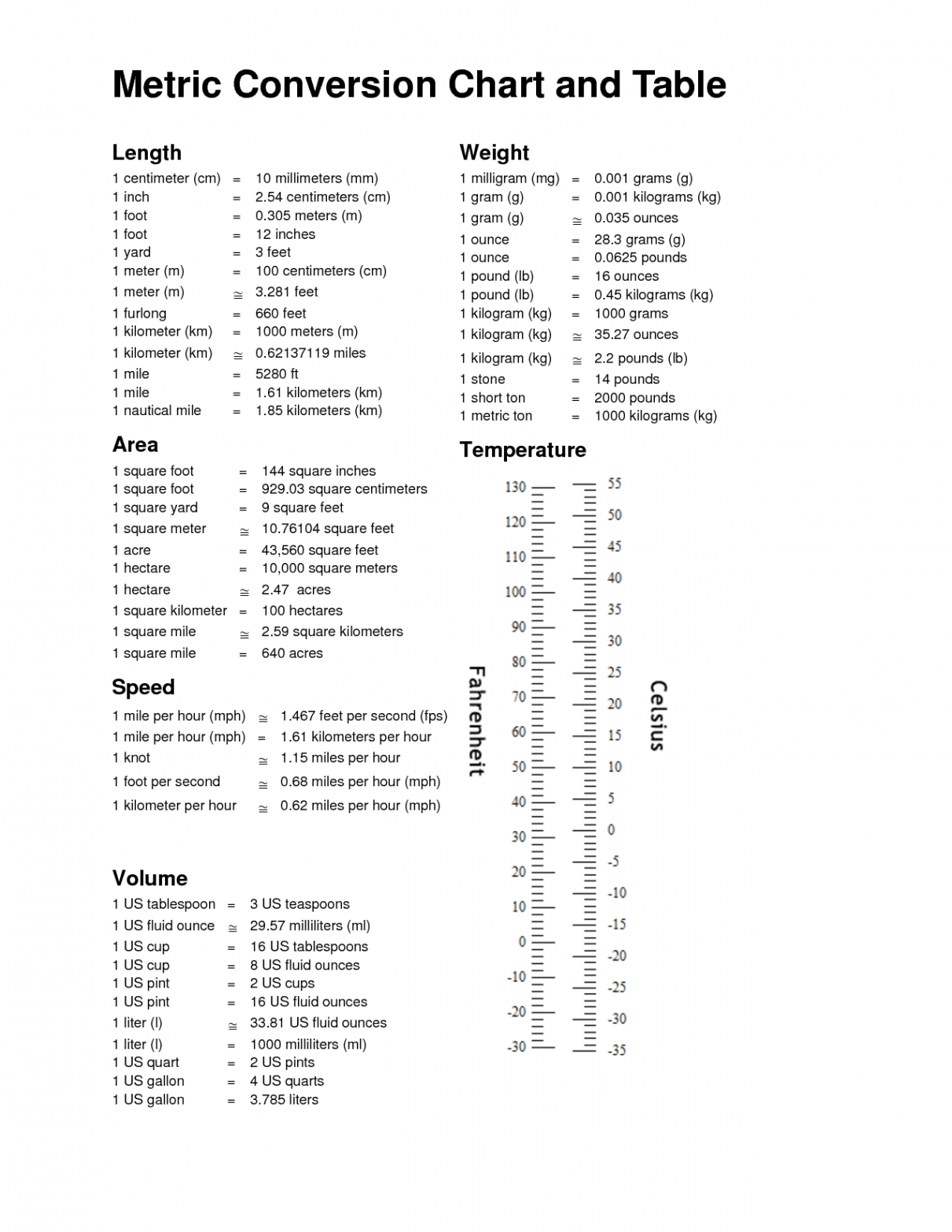 Printable Metric Conversion Table  Printable Metric Conversion