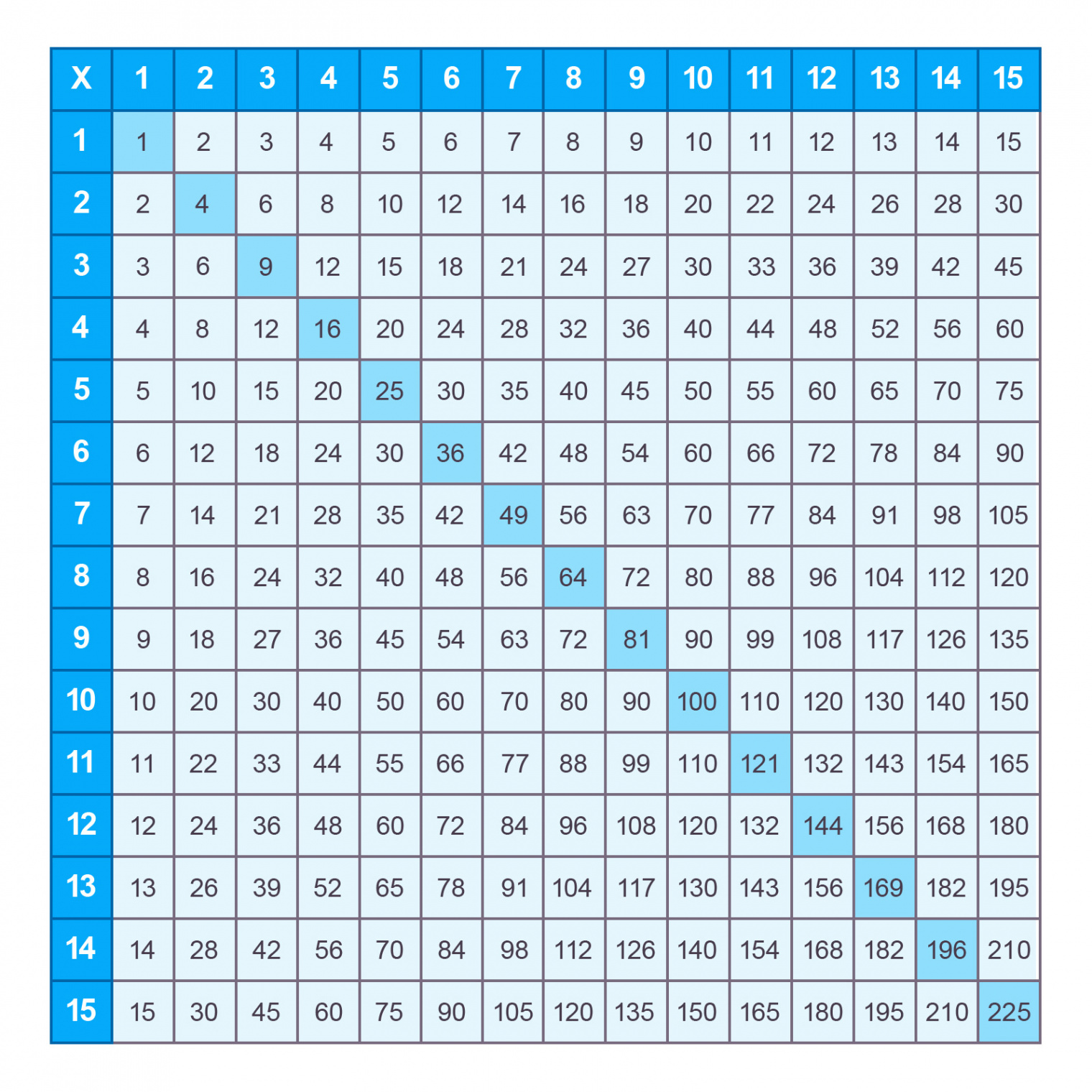 Printable multiplication Charts -5 (PDF) Free  Memozor