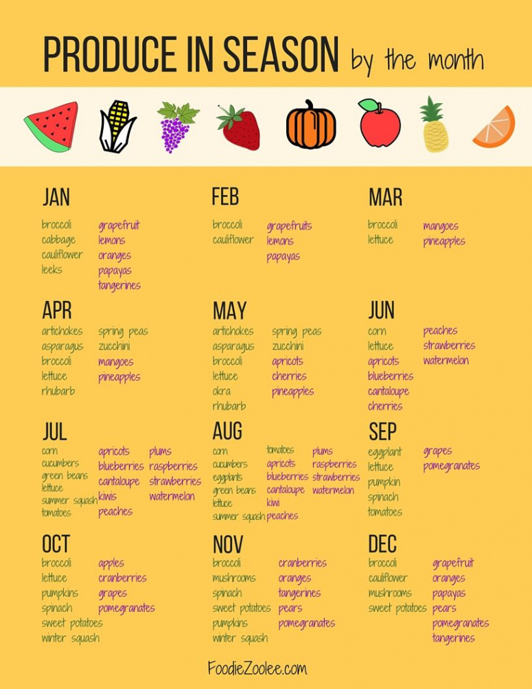 Produce in Season by the Month - a free printable - FoodieZoolee