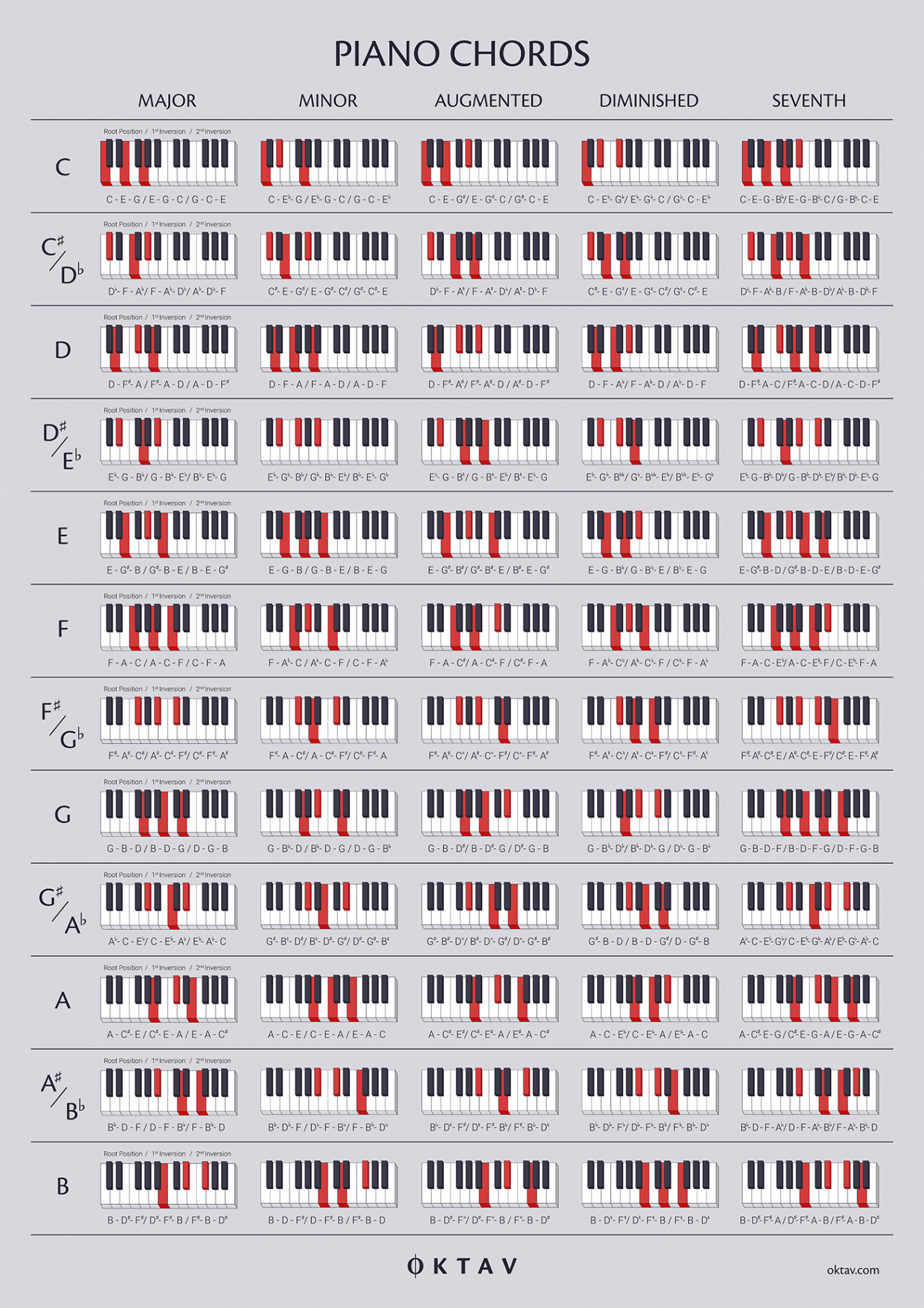 The Ultimate Chord Guide for Piano Players - OKTAV