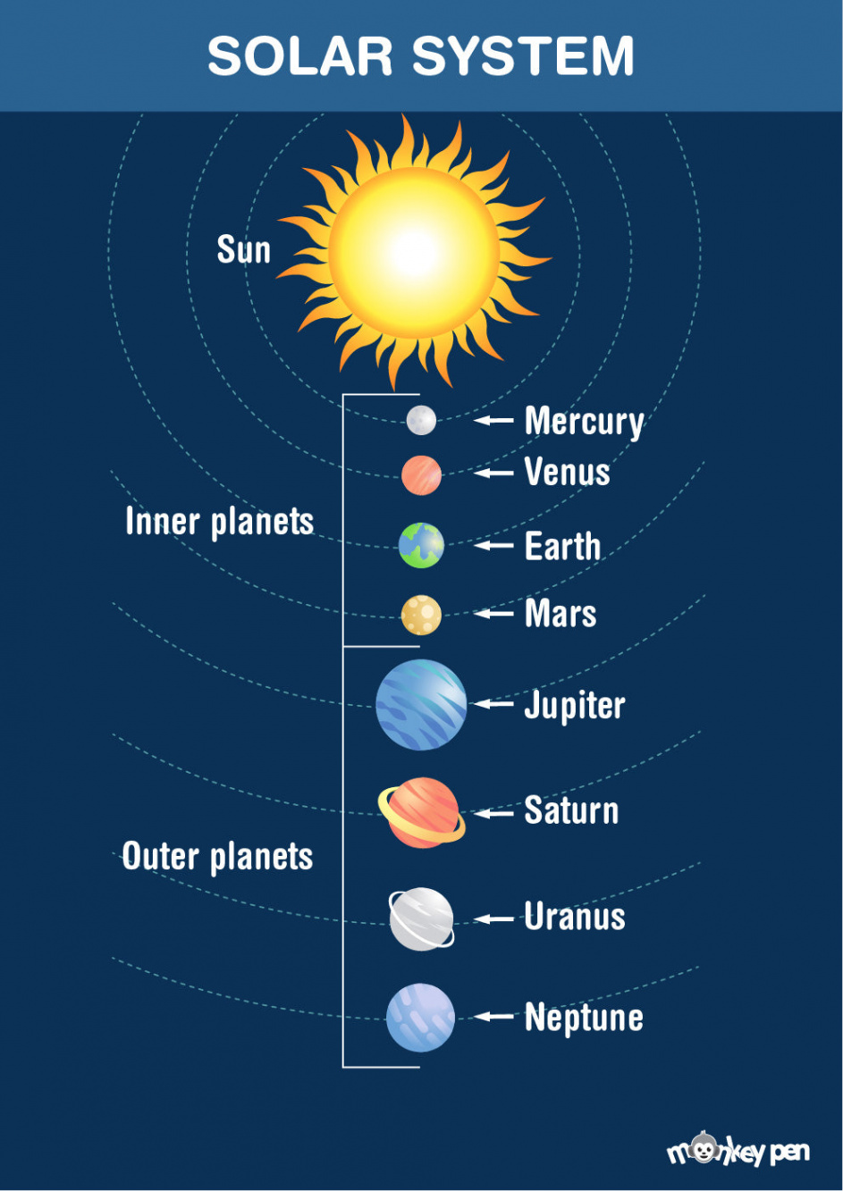 Free Printable Solar System Poster – Monkey Pen Store