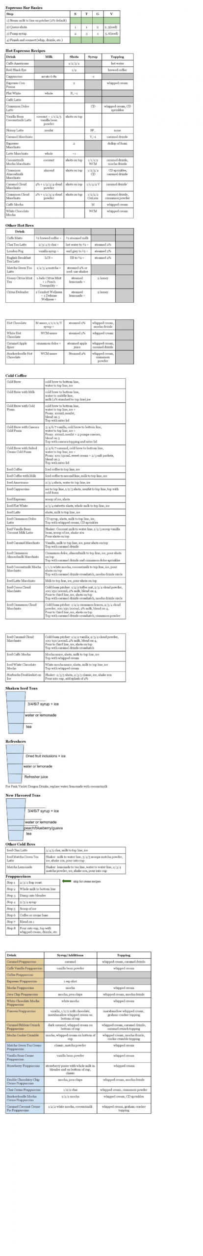 I made a cheat sheet to help memorize drink recipes! : r/starbucks